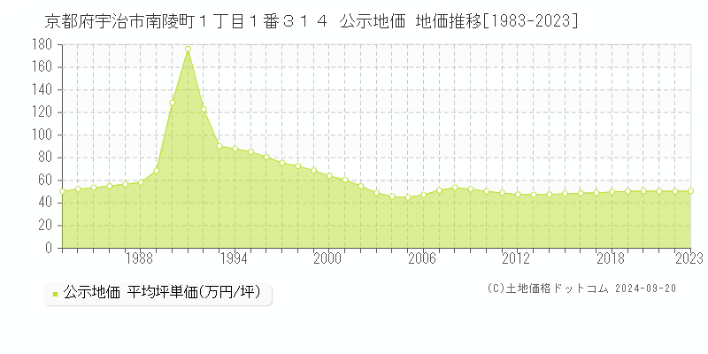 京都府宇治市南陵町１丁目１番３１４ 公示地価 地価推移[1983-2021]