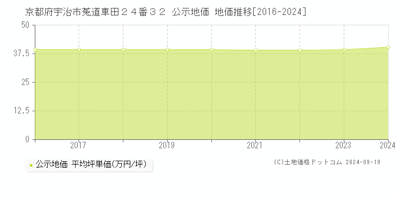 京都府宇治市菟道車田２４番３２ 公示地価 地価推移[2016-2023]