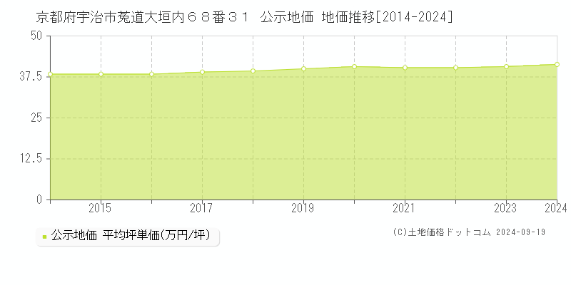 京都府宇治市菟道大垣内６８番３１ 公示地価 地価推移[2014-2020]