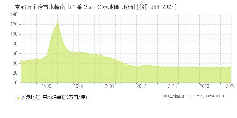 京都府宇治市木幡南山１番２２ 公示地価 地価推移[1984-2024]