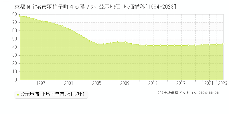 京都府宇治市羽拍子町４５番７外 公示地価 地価推移[1994-2023]