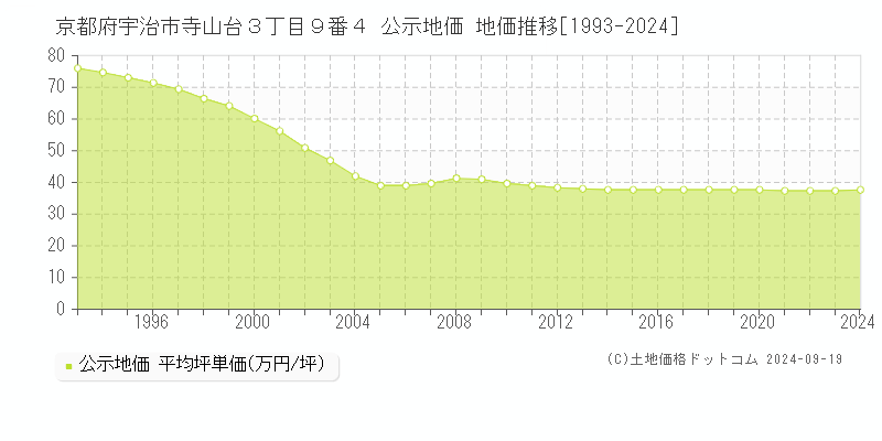 京都府宇治市寺山台３丁目９番４ 公示地価 地価推移[1993-2020]