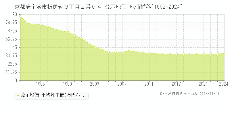 京都府宇治市折居台３丁目２番５４ 公示地価 地価推移[1992-2024]