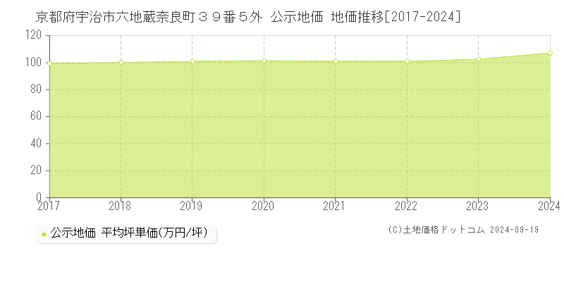 京都府宇治市六地蔵奈良町３９番５外 公示地価 地価推移[2017-2021]