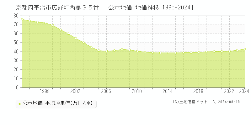 京都府宇治市広野町西裏３５番１ 公示地価 地価推移[1995-2020]