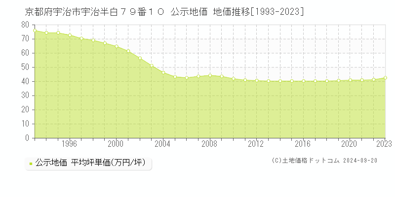 京都府宇治市宇治半白７９番１０ 公示地価 地価推移[1993-2022]