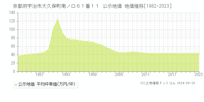 京都府宇治市大久保町南ノ口６１番１１ 公示地価 地価推移[1982-2019]