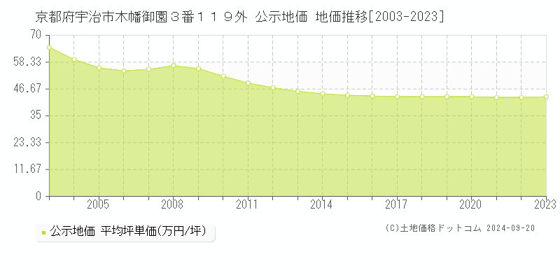 京都府宇治市木幡御園３番１１９外 公示地価 地価推移[2003-2020]