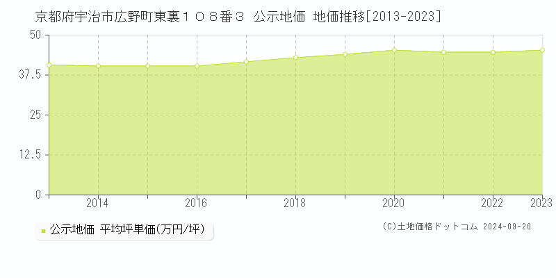 京都府宇治市広野町東裏１０８番３ 公示地価 地価推移[2013-2021]