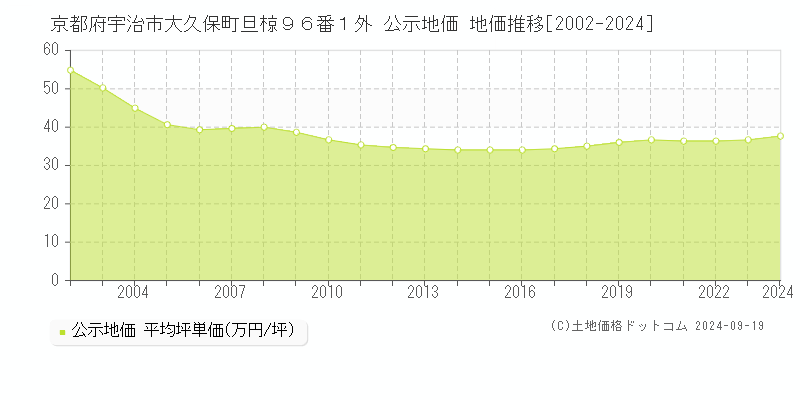 京都府宇治市大久保町旦椋９６番１外 公示地価 地価推移[2002-2023]