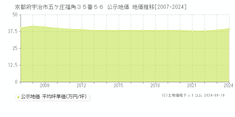 京都府宇治市五ケ庄福角３５番５６ 公示地価 地価推移[2007-2020]