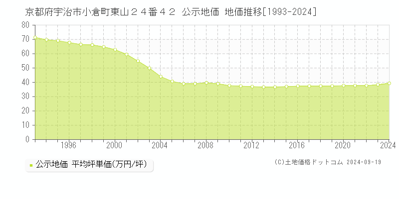 京都府宇治市小倉町東山２４番４２ 公示地価 地価推移[1993-2023]