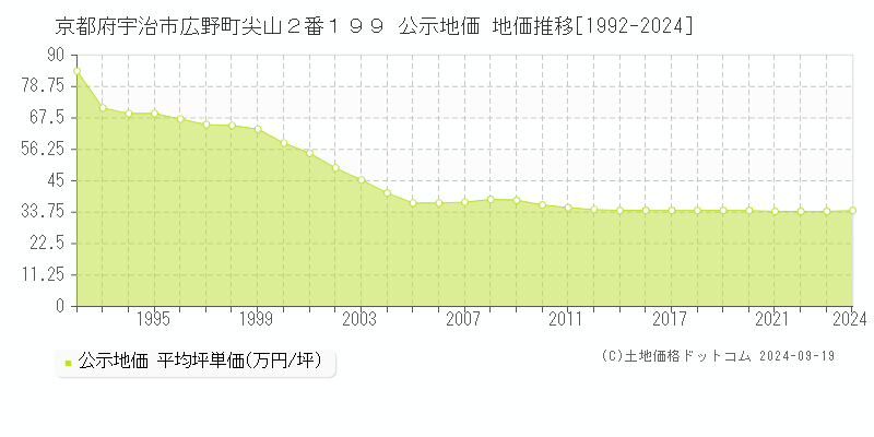 京都府宇治市広野町尖山２番１９９ 公示地価 地価推移[1992-2024]