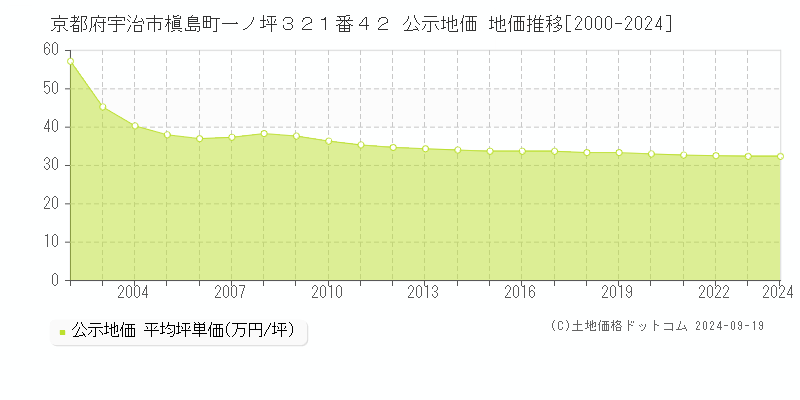 京都府宇治市槇島町一ノ坪３２１番４２ 公示地価 地価推移[2000-2020]