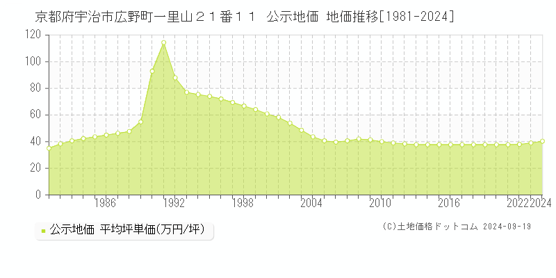 京都府宇治市広野町一里山２１番１１ 公示地価 地価推移[1981-2021]