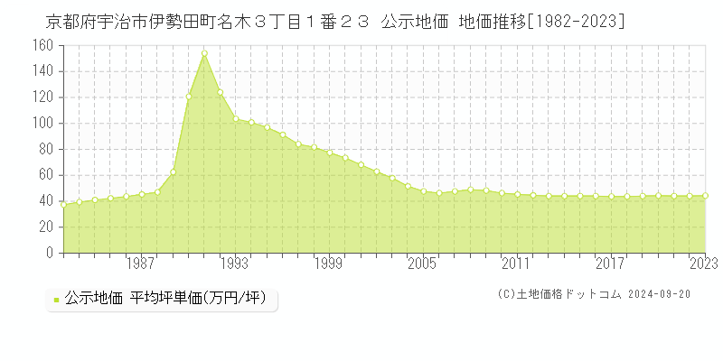 京都府宇治市伊勢田町名木３丁目１番２３ 公示地価 地価推移[1982-2019]