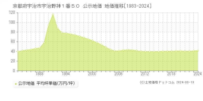 京都府宇治市宇治野神１番５０ 公示地価 地価推移[1983-2021]