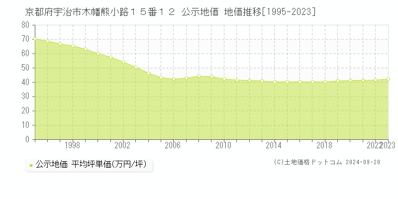 京都府宇治市木幡熊小路１５番１２ 公示地価 地価推移[1995-2023]