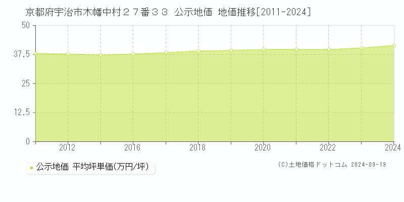 京都府宇治市木幡中村２７番３３ 公示地価 地価推移[2011-2022]