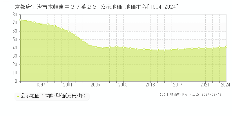 京都府宇治市木幡東中３７番２５ 公示地価 地価推移[1994-2024]