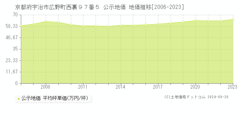 京都府宇治市広野町西裏９７番５ 公示地価 地価推移[2006-2023]