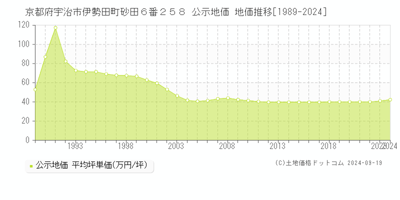 京都府宇治市伊勢田町砂田６番２５８ 公示地価 地価推移[1989-2024]