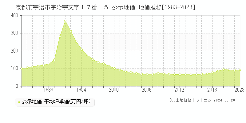 京都府宇治市宇治宇文字１７番１５ 公示地価 地価推移[1983-2021]