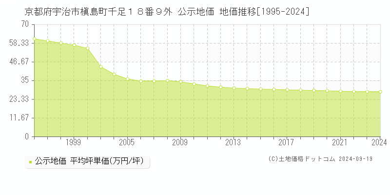 京都府宇治市槇島町千足１８番９外 公示地価 地価推移[1995-2023]