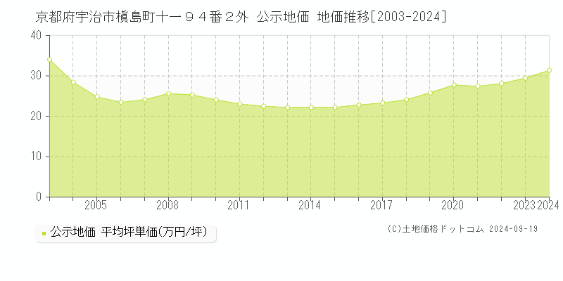 京都府宇治市槇島町十一９４番２外 公示地価 地価推移[2003-2020]