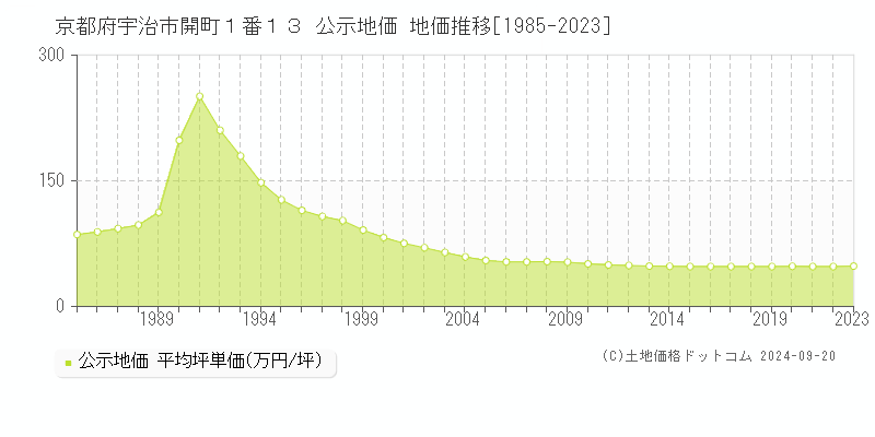 京都府宇治市開町１番１３ 公示地価 地価推移[1985-2023]