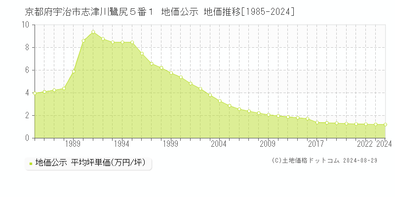 京都府宇治市志津川鷺尻５番１ 地価公示 地価推移[1985-2024]