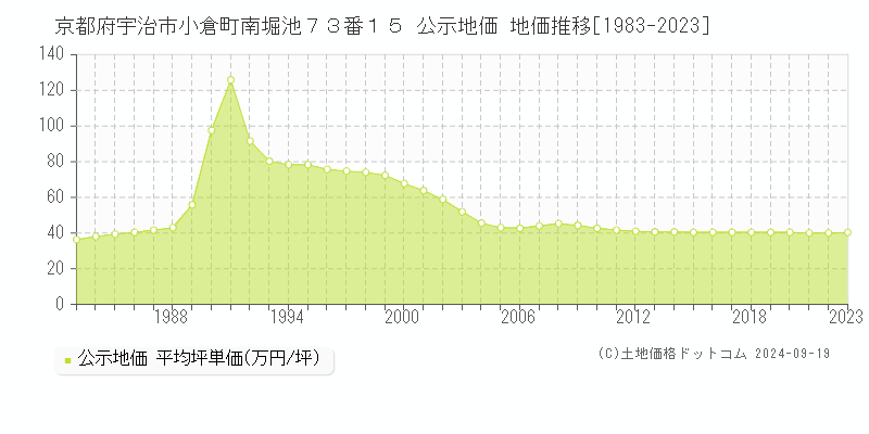 京都府宇治市小倉町南堀池７３番１５ 公示地価 地価推移[1983-2021]