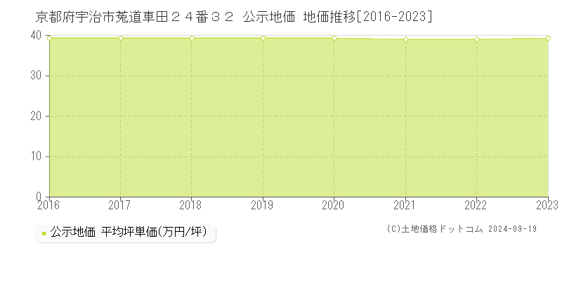 京都府宇治市菟道車田２４番３２ 公示地価 地価推移[2016-2022]