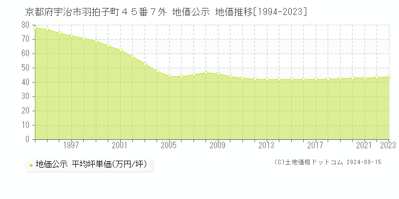 京都府宇治市羽拍子町４５番７外 公示地価 地価推移[1994-2020]