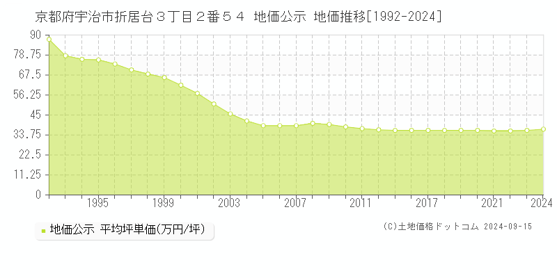 京都府宇治市折居台３丁目２番５４ 地価公示 地価推移[1992-2024]