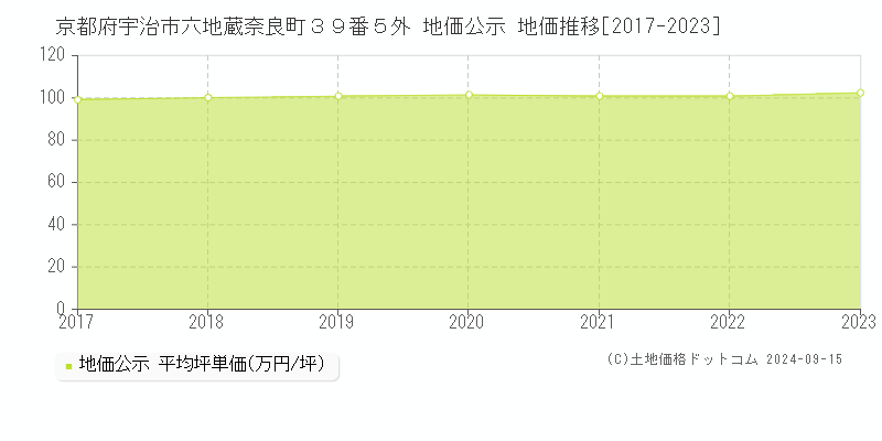 京都府宇治市六地蔵奈良町３９番５外 公示地価 地価推移[2017-2021]