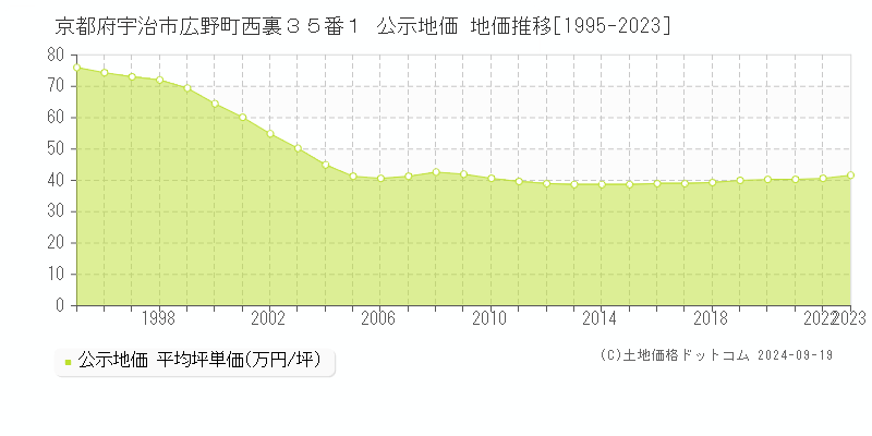 京都府宇治市広野町西裏３５番１ 公示地価 地価推移[1995-2022]