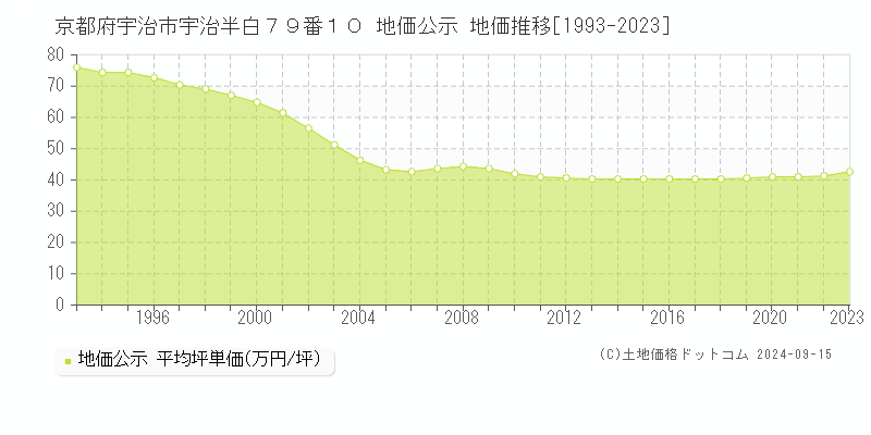 京都府宇治市宇治半白７９番１０ 公示地価 地価推移[1993-2022]