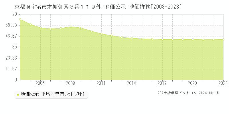 京都府宇治市木幡御園３番１１９外 公示地価 地価推移[2003-2019]