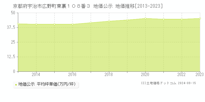 京都府宇治市広野町東裏１０８番３ 公示地価 地価推移[2013-2020]