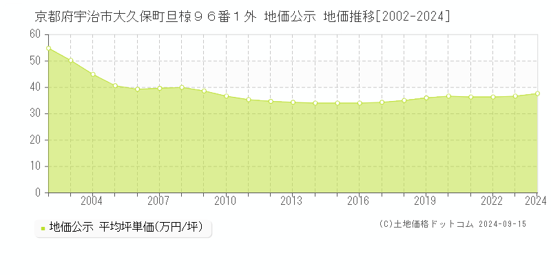 京都府宇治市大久保町旦椋９６番１外 地価公示 地価推移[2002-2024]