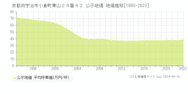 京都府宇治市小倉町東山２４番４２ 公示地価 地価推移[1993-2019]