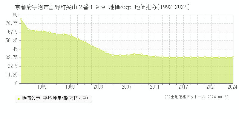 京都府宇治市広野町尖山２番１９９ 公示地価 地価推移[1992-2020]