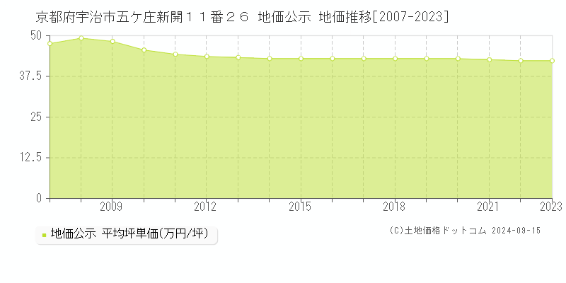 京都府宇治市五ケ庄新開１１番２６ 公示地価 地価推移[2007-2020]