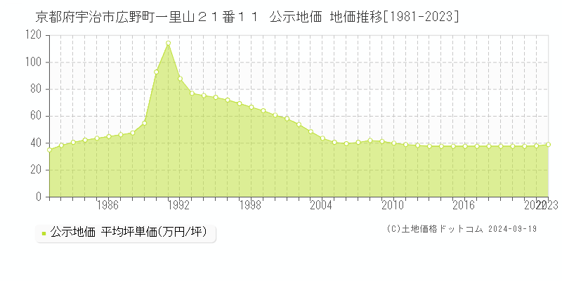 京都府宇治市広野町一里山２１番１１ 公示地価 地価推移[1981-2020]