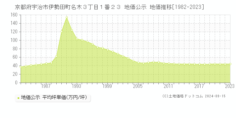 京都府宇治市伊勢田町名木３丁目１番２３ 公示地価 地価推移[1982-2021]