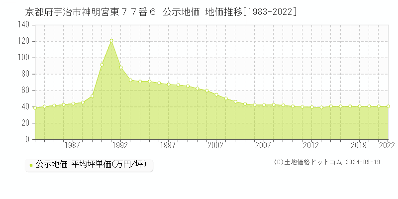 京都府宇治市神明宮東７７番６ 公示地価 地価推移[1983-2019]