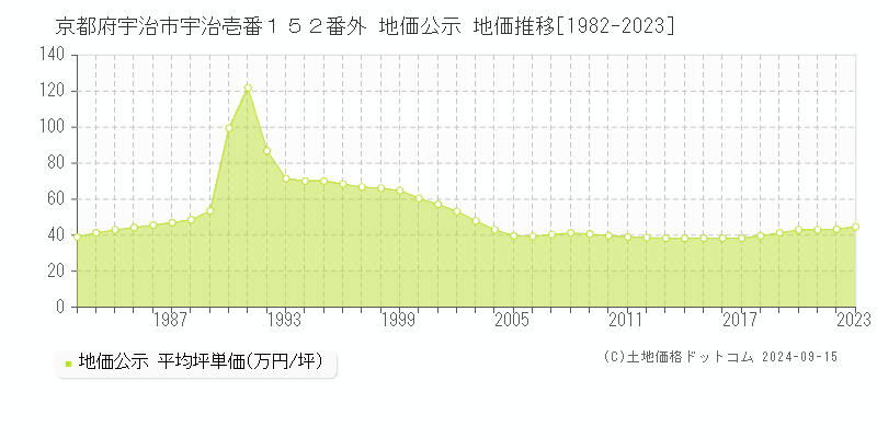 京都府宇治市宇治壱番１５２番外 公示地価 地価推移[1982-2023]