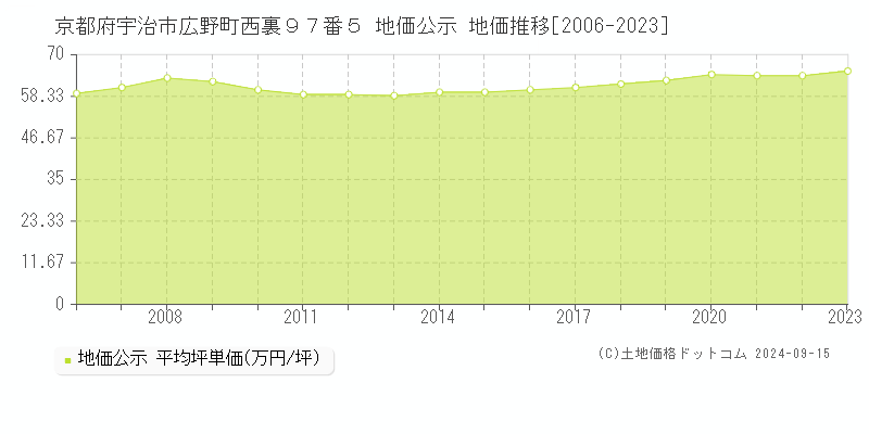 京都府宇治市広野町西裏９７番５ 公示地価 地価推移[2006-2022]