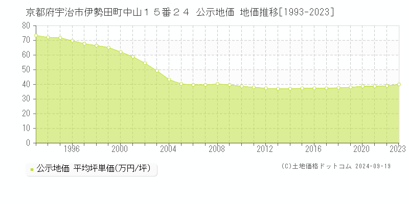 京都府宇治市伊勢田町中山１５番２４ 公示地価 地価推移[1993-2019]